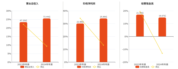 炒股配资开户官网 迎驾贡酒：2024年年报净利润为25.89亿元